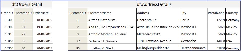 R Data Frame Operations - Merging / Joining Two Data Frames In R